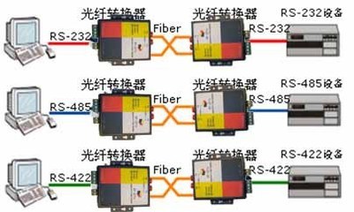 串口RS485轉(zhuǎn)光纖技術(shù)詳解 從光端機(jī)到光纖收發(fā)器的全面指南